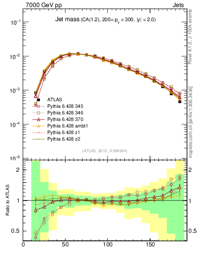 Plot of j.m in 7000 GeV pp collisions