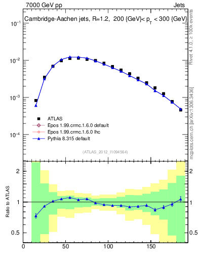 Plot of j.m in 7000 GeV pp collisions