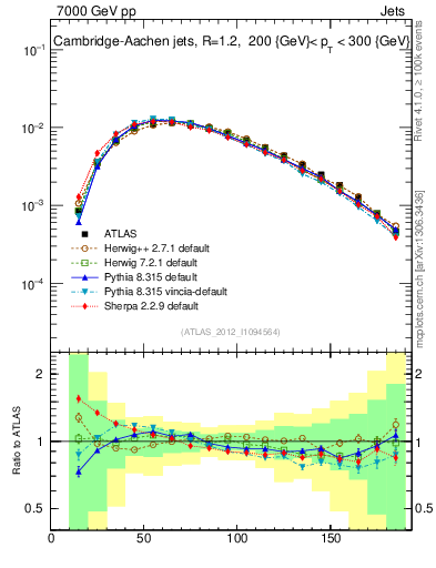 Plot of j.m in 7000 GeV pp collisions