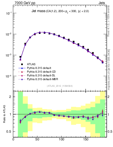 Plot of j.m in 7000 GeV pp collisions