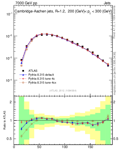 Plot of j.m in 7000 GeV pp collisions