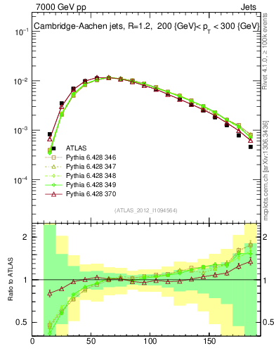 Plot of j.m in 7000 GeV pp collisions