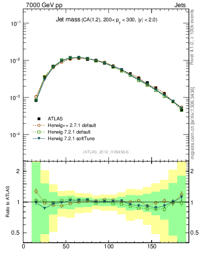 Plot of j.m in 7000 GeV pp collisions