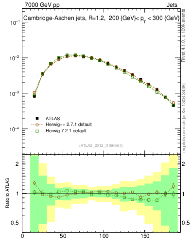 Plot of j.m in 7000 GeV pp collisions