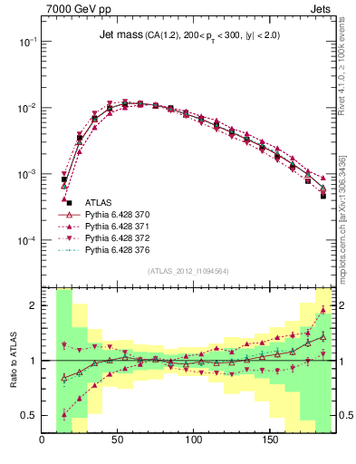Plot of j.m in 7000 GeV pp collisions