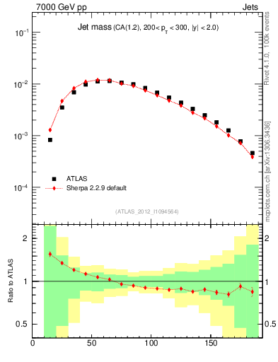 Plot of j.m in 7000 GeV pp collisions