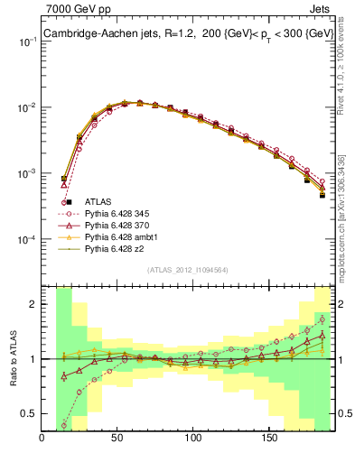 Plot of j.m in 7000 GeV pp collisions
