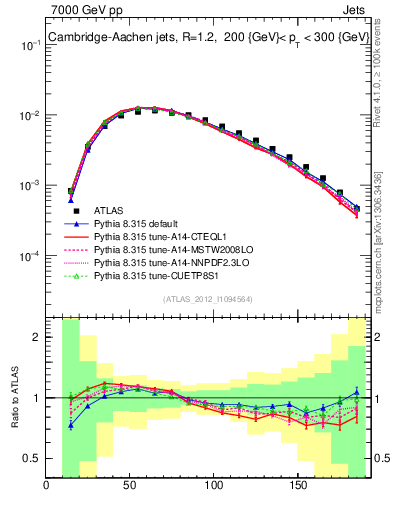 Plot of j.m in 7000 GeV pp collisions