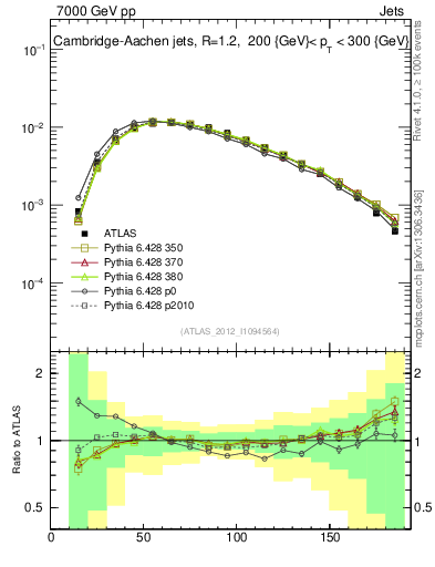 Plot of j.m in 7000 GeV pp collisions