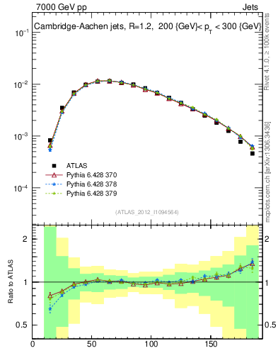 Plot of j.m in 7000 GeV pp collisions
