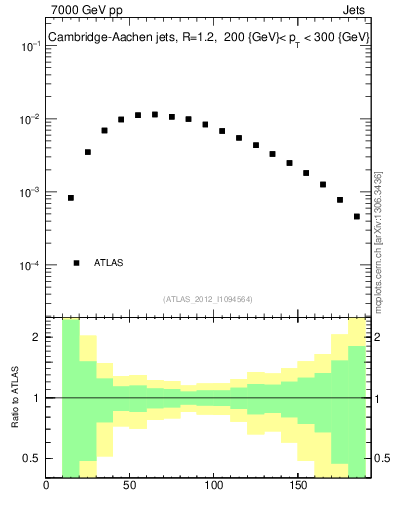 Plot of j.m in 7000 GeV pp collisions