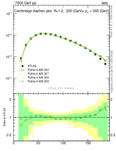 Plot of j.m in 7000 GeV pp collisions