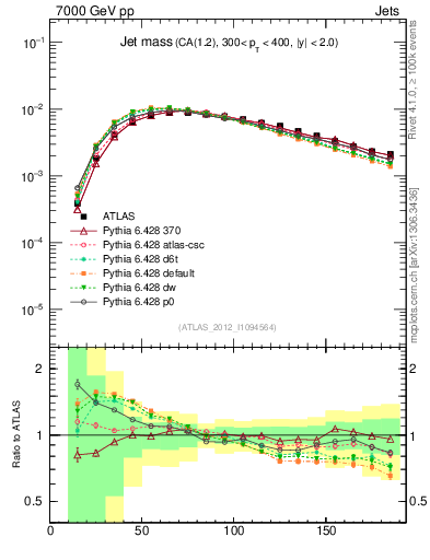 Plot of j.m in 7000 GeV pp collisions