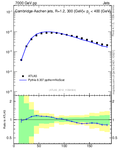 Plot of j.m in 7000 GeV pp collisions