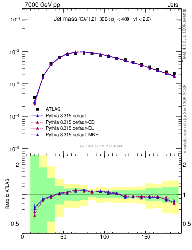 Plot of j.m in 7000 GeV pp collisions