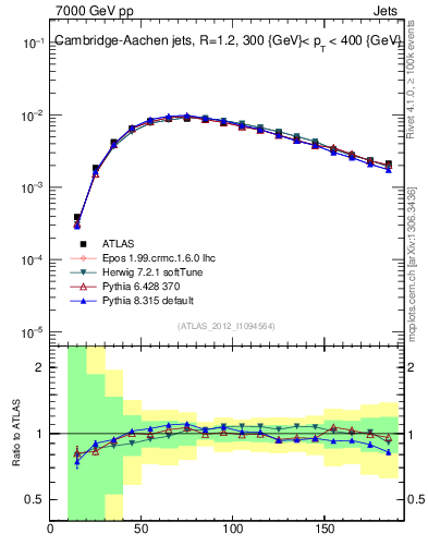 Plot of j.m in 7000 GeV pp collisions