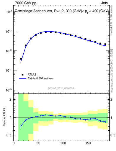 Plot of j.m in 7000 GeV pp collisions