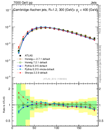 Plot of j.m in 7000 GeV pp collisions