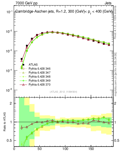Plot of j.m in 7000 GeV pp collisions
