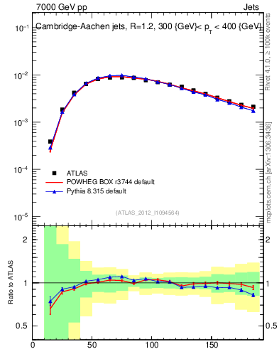 Plot of j.m in 7000 GeV pp collisions