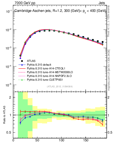 Plot of j.m in 7000 GeV pp collisions