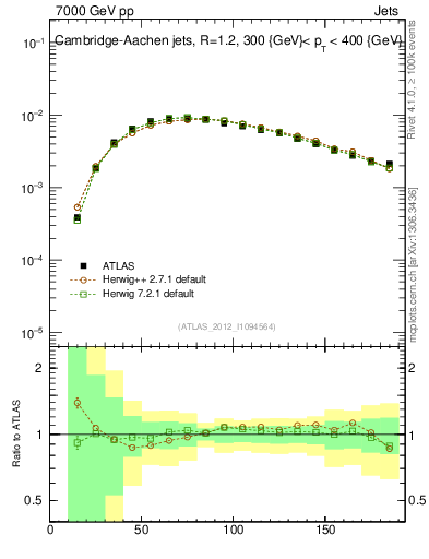 Plot of j.m in 7000 GeV pp collisions