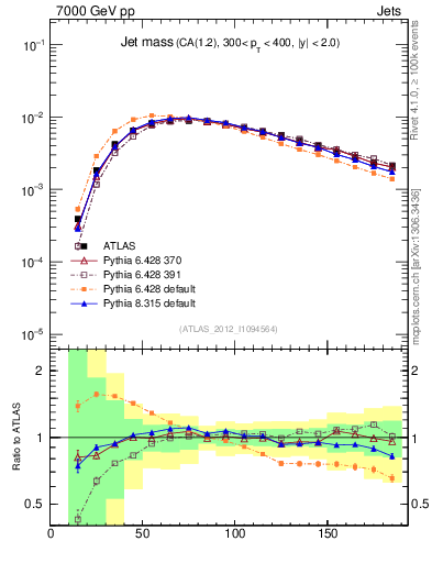 Plot of j.m in 7000 GeV pp collisions