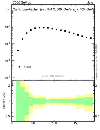 Plot of j.m in 7000 GeV pp collisions