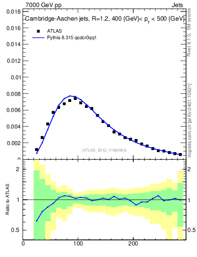 Plot of j.m in 7000 GeV pp collisions