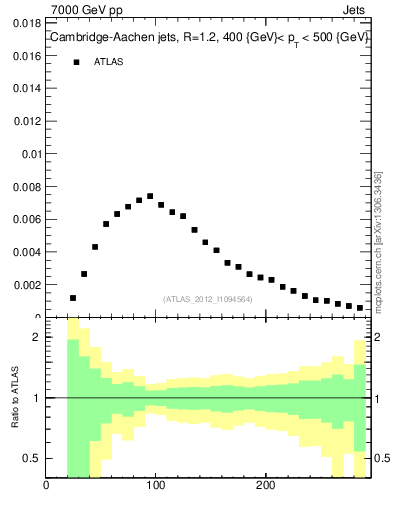 Plot of j.m in 7000 GeV pp collisions