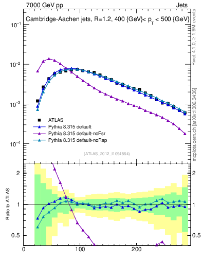 Plot of j.m in 7000 GeV pp collisions