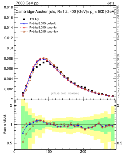 Plot of j.m in 7000 GeV pp collisions