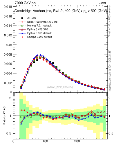 Plot of j.m in 7000 GeV pp collisions