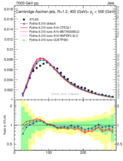 Plot of j.m in 7000 GeV pp collisions