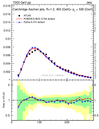 Plot of j.m in 7000 GeV pp collisions