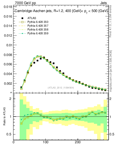 Plot of j.m in 7000 GeV pp collisions