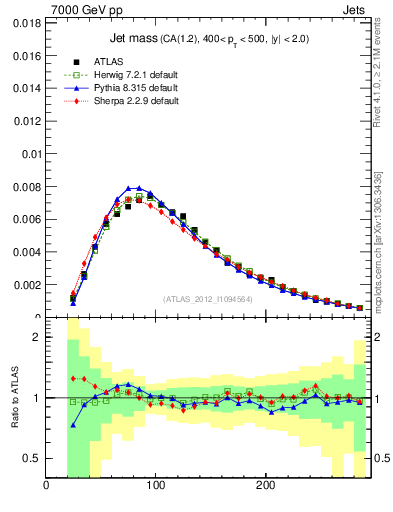 Plot of j.m in 7000 GeV pp collisions