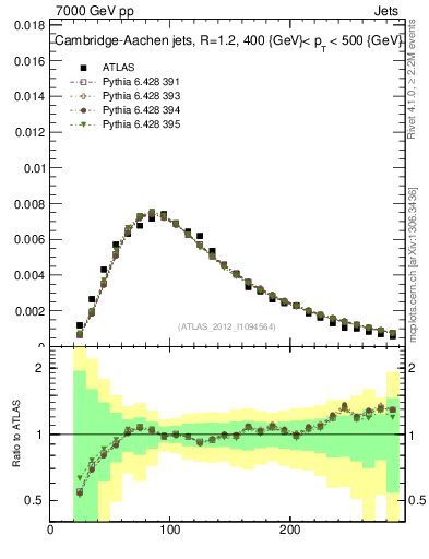 Plot of j.m in 7000 GeV pp collisions