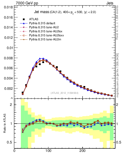 Plot of j.m in 7000 GeV pp collisions