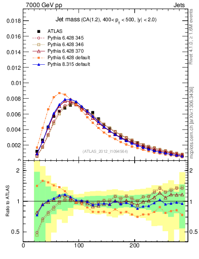 Plot of j.m in 7000 GeV pp collisions