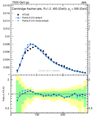 Plot of j.m in 7000 GeV pp collisions