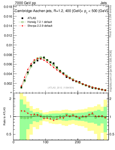 Plot of j.m in 7000 GeV pp collisions