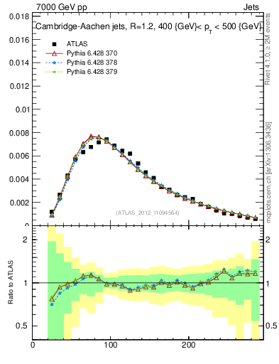 Plot of j.m in 7000 GeV pp collisions
