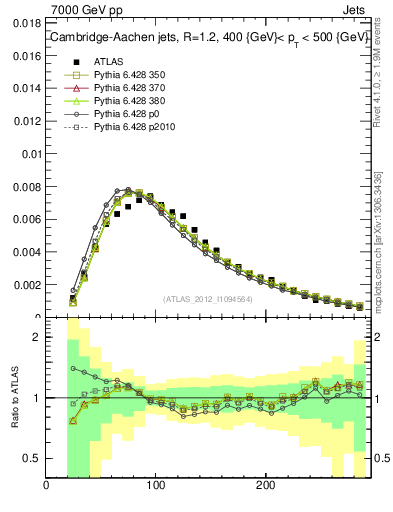 Plot of j.m in 7000 GeV pp collisions