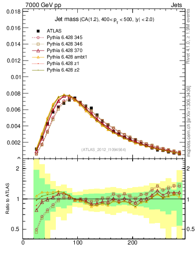 Plot of j.m in 7000 GeV pp collisions