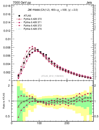 Plot of j.m in 7000 GeV pp collisions