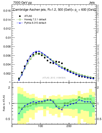 Plot of j.m in 7000 GeV pp collisions