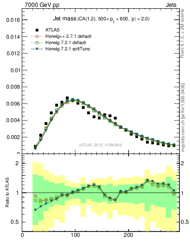 Plot of j.m in 7000 GeV pp collisions