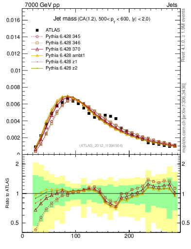 Plot of j.m in 7000 GeV pp collisions