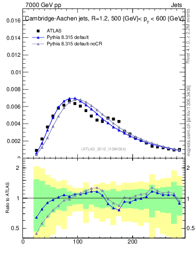 Plot of j.m in 7000 GeV pp collisions